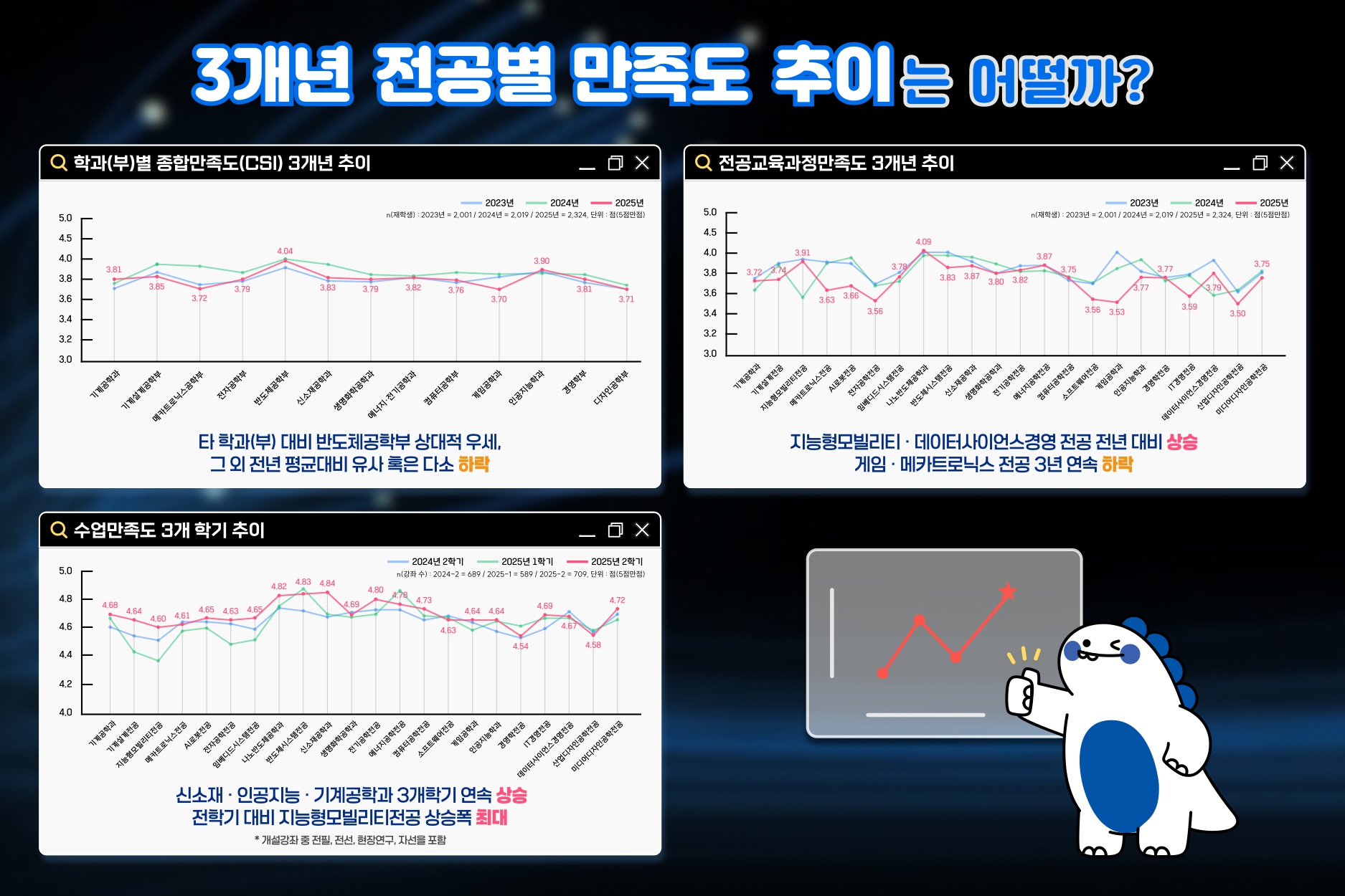 3개년 추이